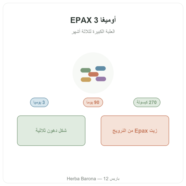 أوميغا 3 Epax® من Nutripure – 270 كبسولة تقديم Paris Herba Barona