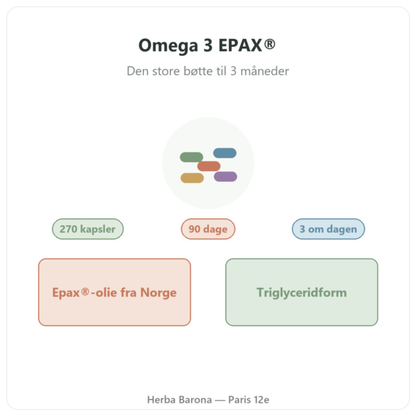 Omega 3 Epax® Nutripure 270 kapsler præsentation Paris Herba Barona