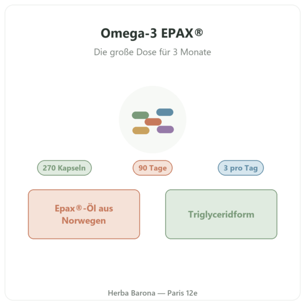 Omega-3 Epax® Nutripure 270 Kapseln Präsentation Paris Herba Barona