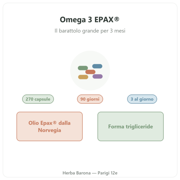 Omega 3 Epax® Nutripure 270 capsule presentazione Paris Herba Barona