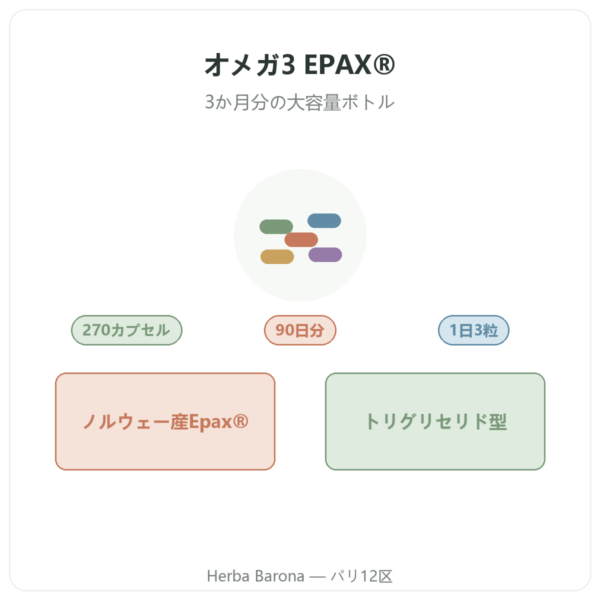 Nutripure オメガ3 Epax® – 270カプセル 商品紹介 Paris Herba Barona