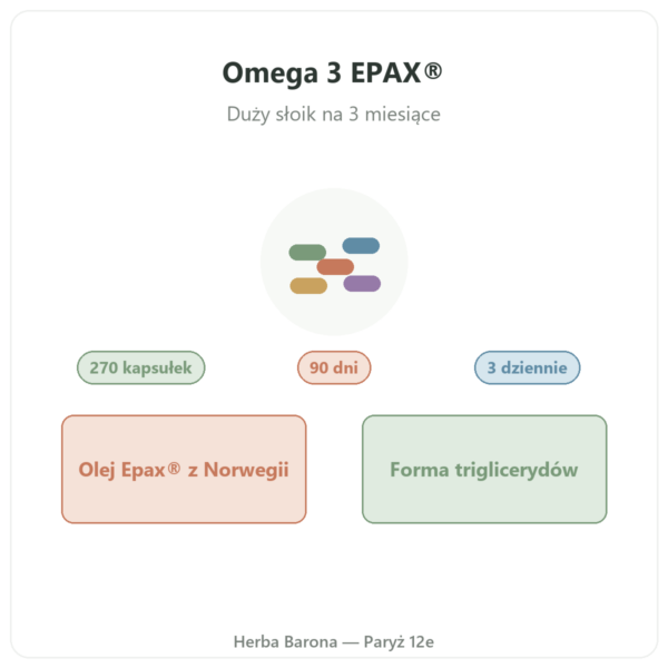 Omega 3 Epax® Nutripure 270 kapsułek prezentacja Paris Herba Barona