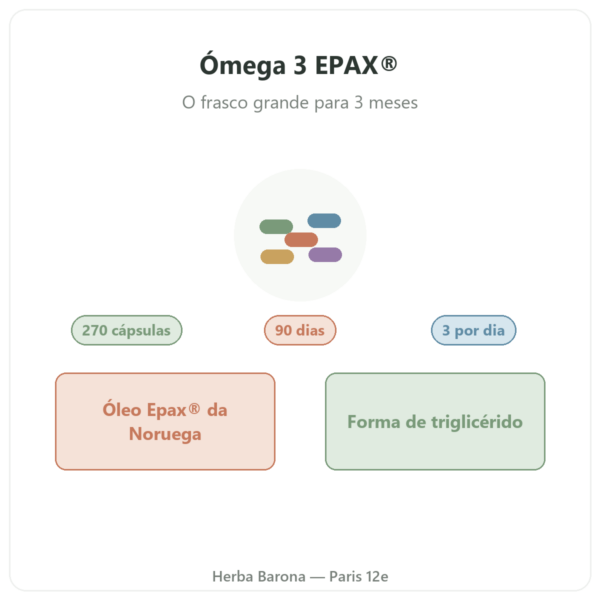 Ómega 3 Epax® Nutripure 270 cápsulas apresentação Paris Herba Barona