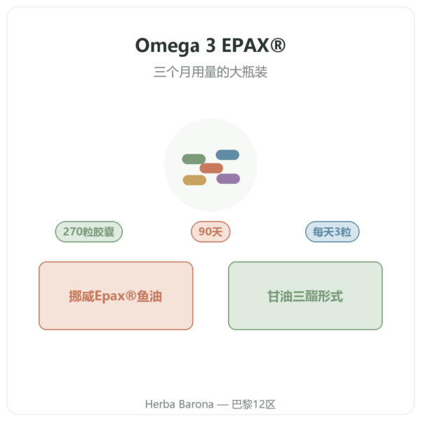 Nutripure Omega 3 Epax® 鱼油 – 270 粒胶囊 产品介绍 Paris Herba Barona