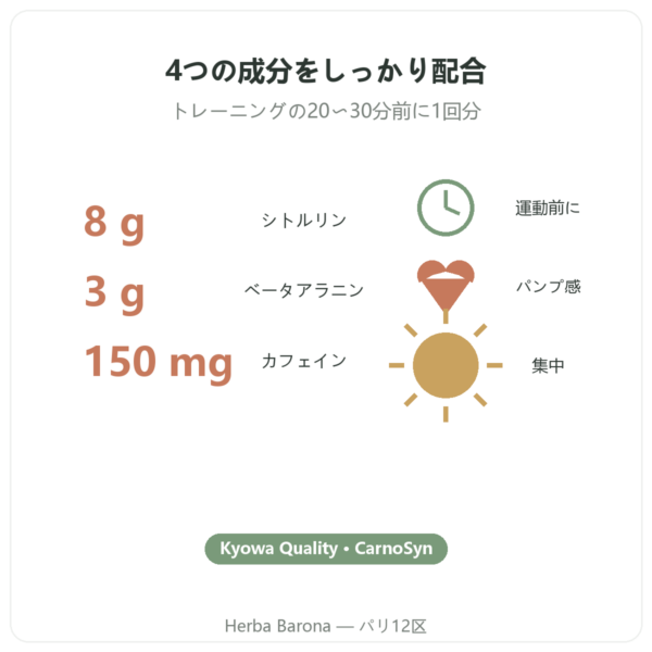 Greenwhey プレワークアウト レモン&ミント 300 g 主なデータ Paris Herba Barona