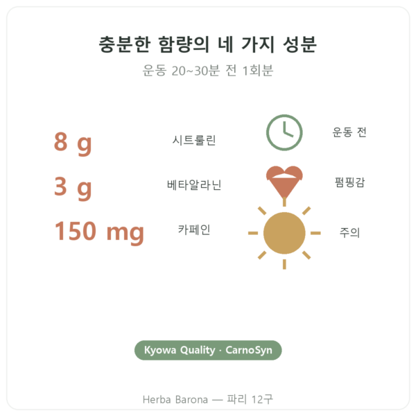 Greenwhey 프리워크아웃 레몬 & 민트 300 g 핵심 수치 Paris Herba Barona