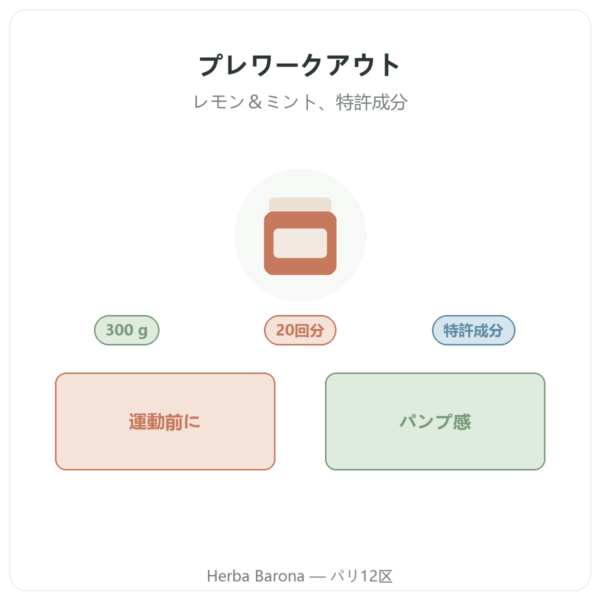 Greenwhey プレワークアウト レモン&ミント 300 g 製品紹介 Paris Herba Barona