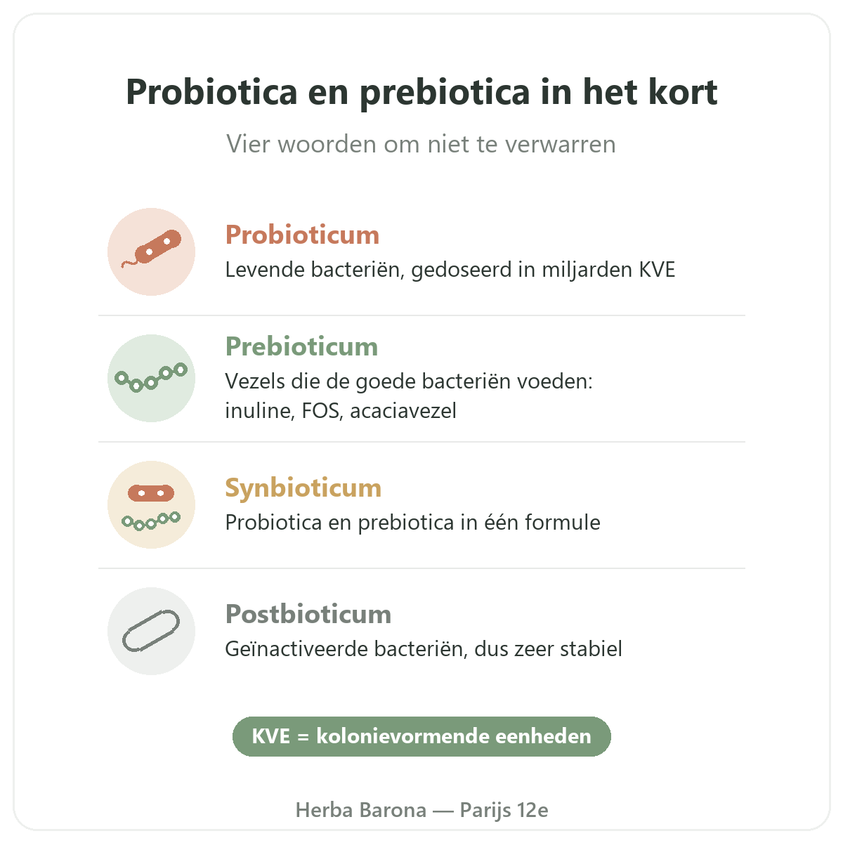 Probiotica en prebiotica in Parijs: probioticum, prebioticum, synbioticum in het kort, Herba Barona Parijs 12e
