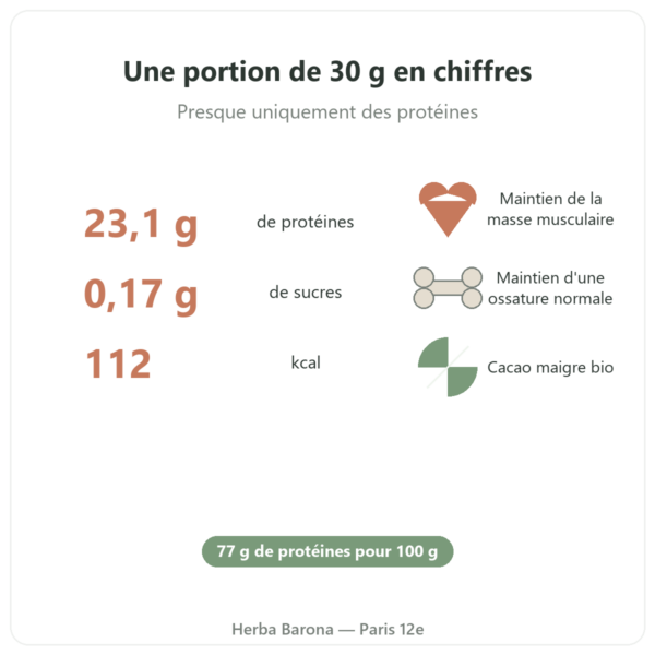Protéine d'œuf chocolat Nutrimuscle 1 kg en chiffres Paris Herba Barona