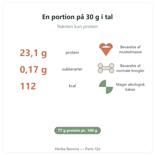 Ægproteinpulver Chokolade – Nutrimuscle – 1 kg nøgletal Paris Herba Barona
