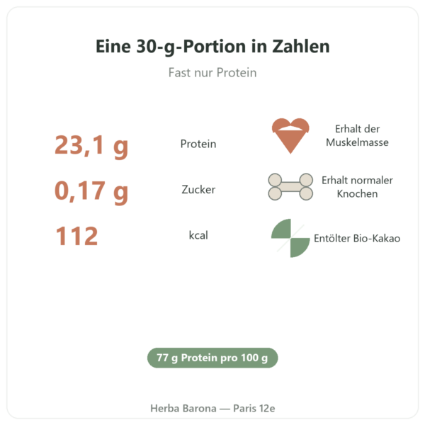 Eiprotein-Pulver Schokolade – Nutrimuscle – 1 kg Kennzahlen Paris Herba Barona