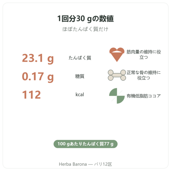 卵白プロテインパウダー チョコレート味 – Nutrimuscle – 1 kg 主な数値 Paris Herba Barona