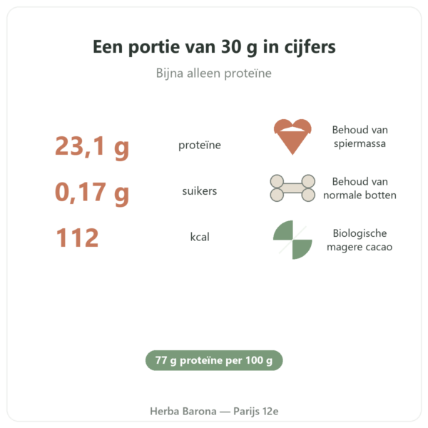 Eiproteïne poeder Chocolade – Nutrimuscle – 1 kg kerncijfers Paris Herba Barona