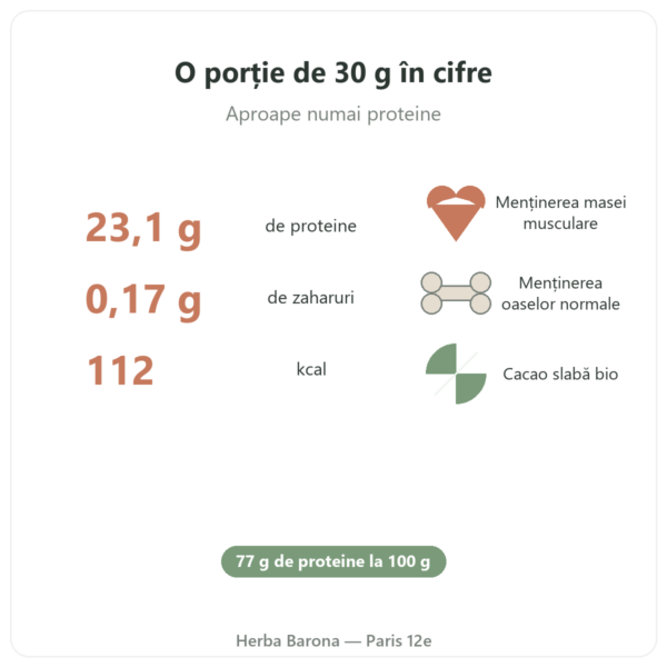 Proteină din ou pulbere Ciocolată – Nutrimuscle – 1 kg cifre cheie Paris Herba Barona