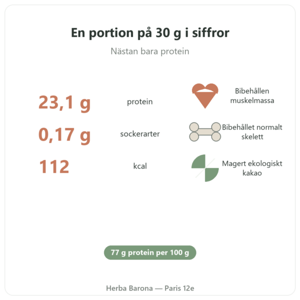 Äggproteinpulver Choklad – Nutrimuscle – 1 kg nyckeltal Paris Herba Barona