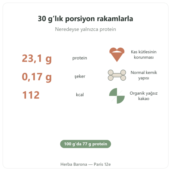 Yumurta Proteini Tozu Çikolata – Nutrimuscle – 1 kg temel rakamlar Paris Herba Barona