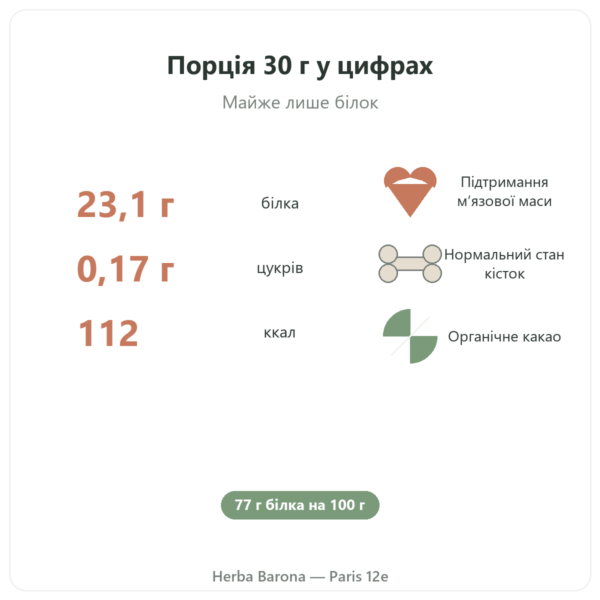 Яєчний білок у порошку, шоколад – Nutrimuscle – 1 кг ключові цифри Paris Herba Barona