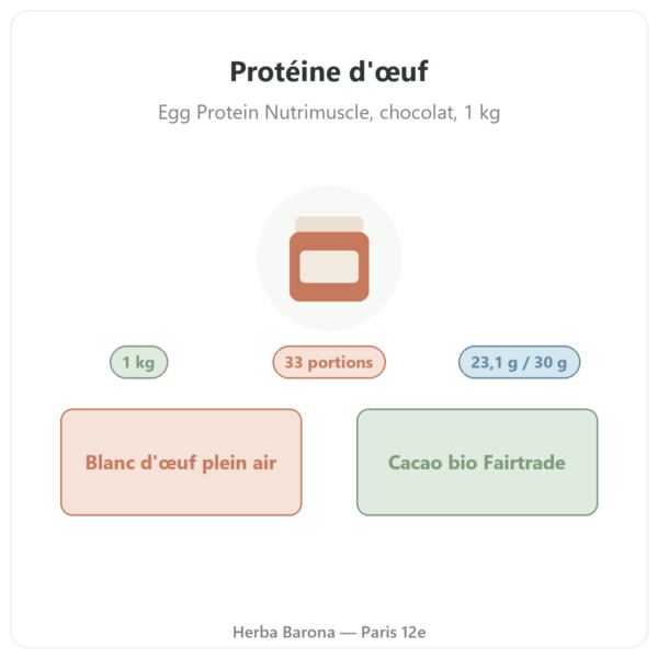 Protéine d'œuf chocolat Nutrimuscle 1 kg présentation Paris Herba Barona