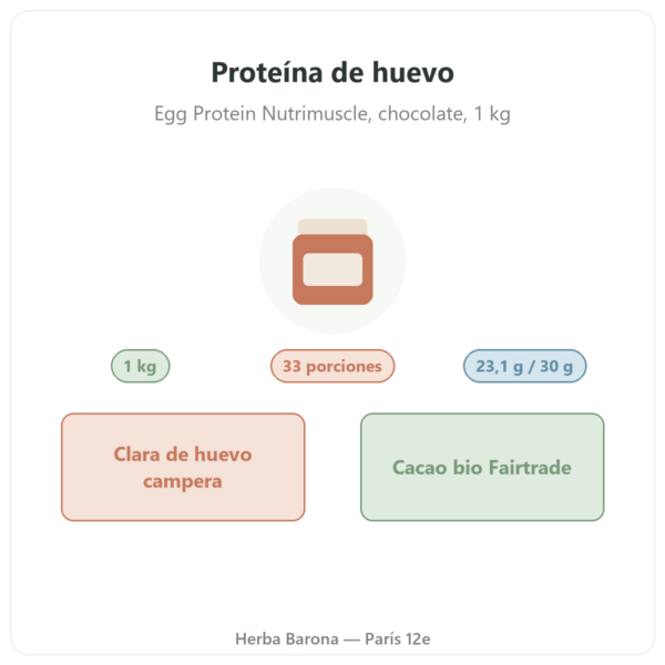 Proteína de huevo en polvo Chocolate – Nutrimuscle – 1 kg presentación Paris Herba Barona