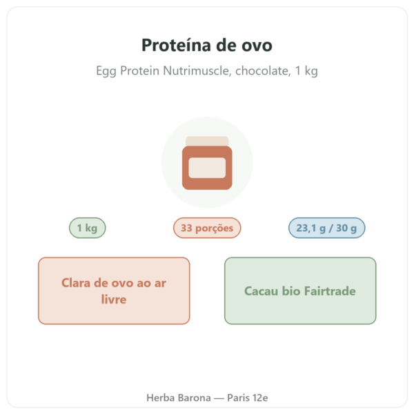 Proteína de ovo em pó Chocolate – Nutrimuscle – 1 kg apresentação Paris Herba Barona