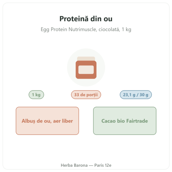 Proteină din ou pulbere Ciocolată – Nutrimuscle – 1 kg prezentare Paris Herba Barona