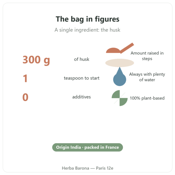 Blond Psyllium Husk 300 g – Nature et Partage key figures Paris Herba Barona