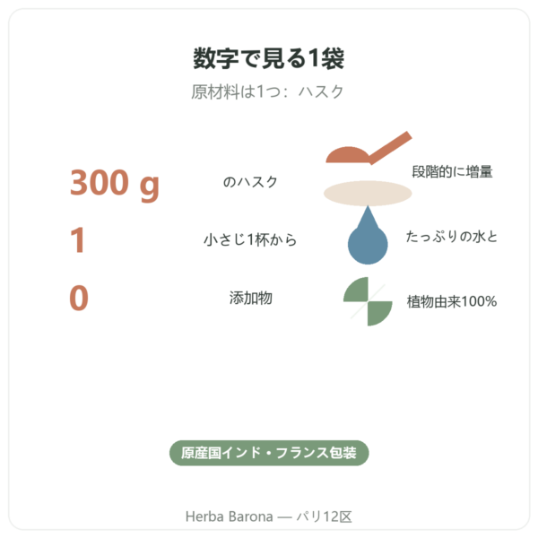 ブロンドサイリウムハスク 300 g – Nature et Partage – 300 g 数字で見る Paris Herba Barona