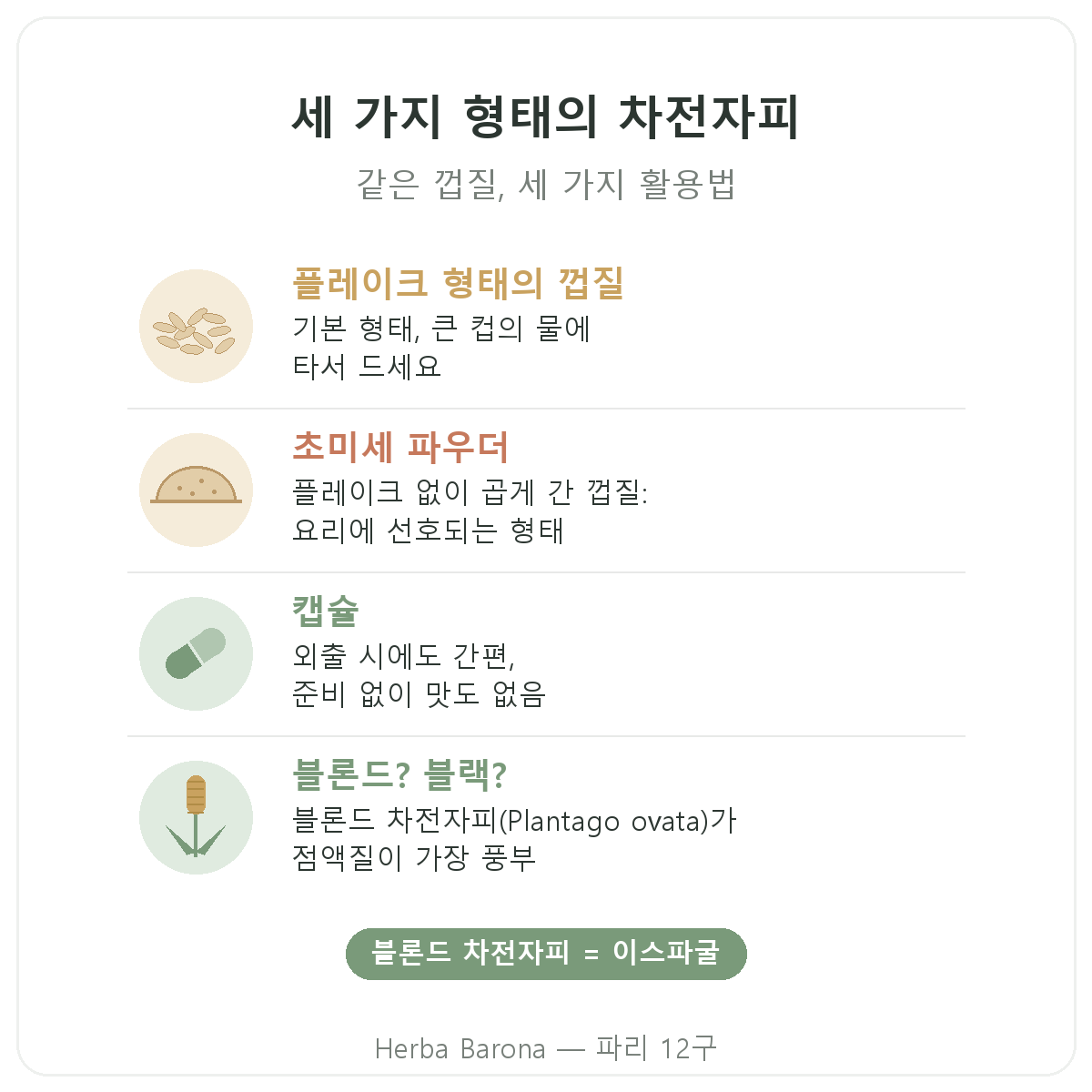파리의 차전자피: 플레이크, 초미세 파우더, 캡슐 세 가지 형태, Herba Barona 파리 12구