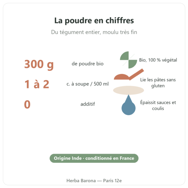 Poudre extra fine de psyllium bio Nature et Partage 300 g en chiffres Paris Herba Barona