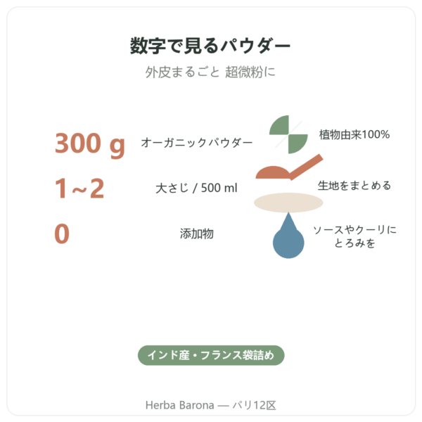 オーガニック 超微粉サイリウムパウダー – Nature et Partage – 300 g 数字で見る特長 Paris Herba Barona