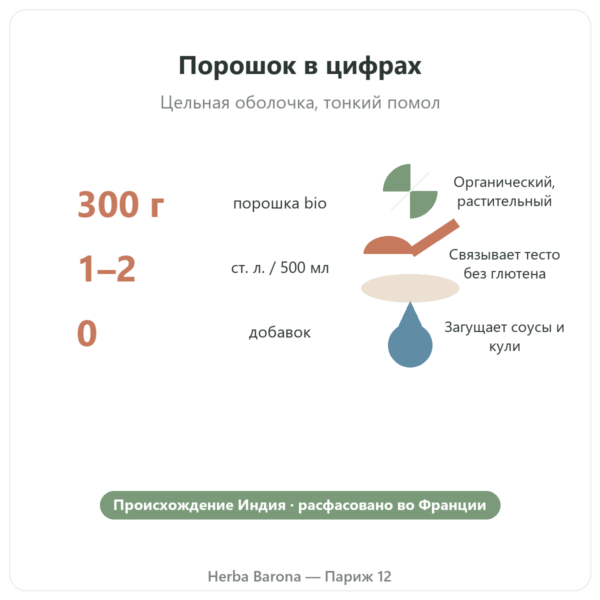 Органический псиллиум, порошок extra fine – Nature et Partage – 300 г ключевые цифры Paris Herba Barona