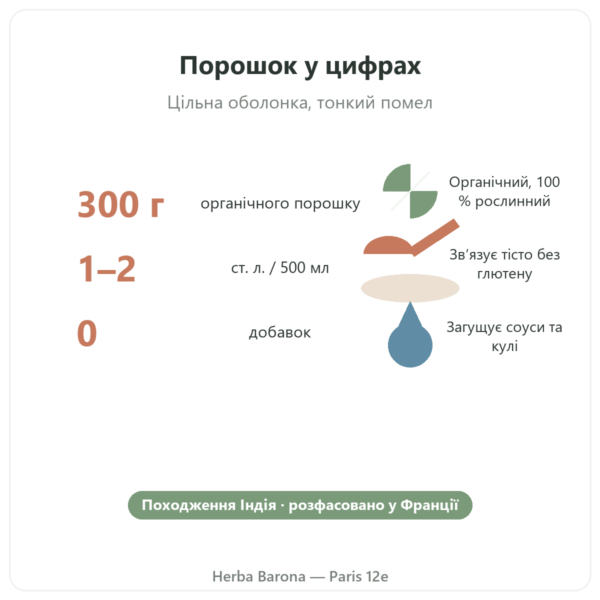 Органічний псиліум, порошок extra fine – Nature et Partage – 300 г ключові цифри Paris Herba Barona