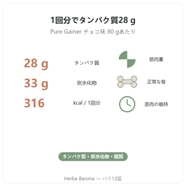Pure Gainer チョコレート Nutripure 1.2 kg 特長と主な数値 Paris Herba Barona
