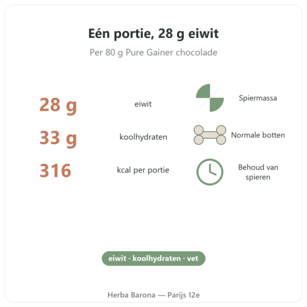 Pure Gainer Chocolade Nutripure 1,2 kg voordelen en kerncijfers Paris Herba Barona