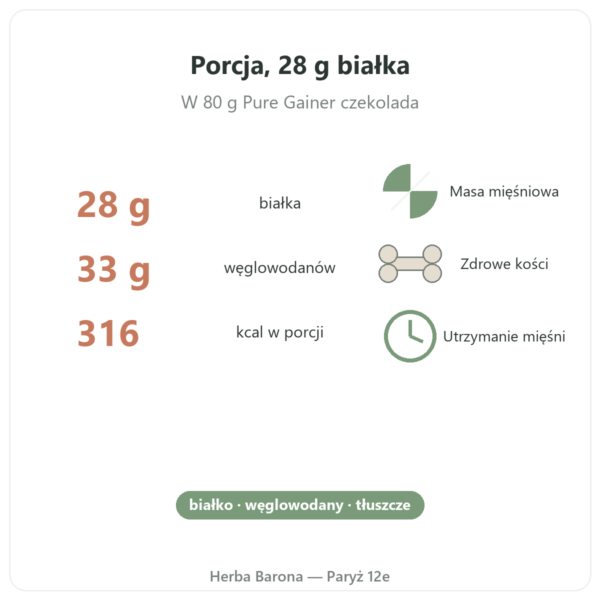 Pure Gainer Czekolada Nutripure 1,2 kg korzyści i liczby Paris Herba Barona