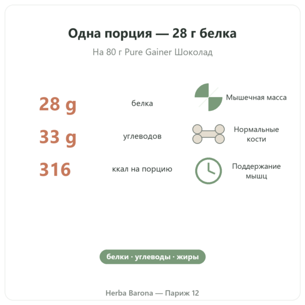 Pure Gainer Шоколад Nutripure 1,2 кг польза и ключевые цифры Paris Herba Barona