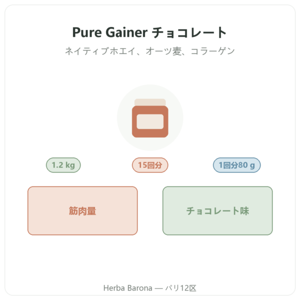 Pure Gainer チョコレート Nutripure 1.2 kg 製品紹介 Paris Herba Barona