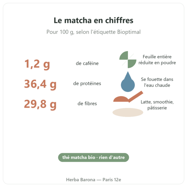 Thé Matcha bio Bioptimal 50 g chiffres clés Paris Herba Barona