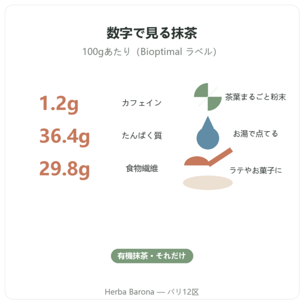 有機抹茶パウダー 50g – Bioptimal 主な数値 Paris Herba Barona