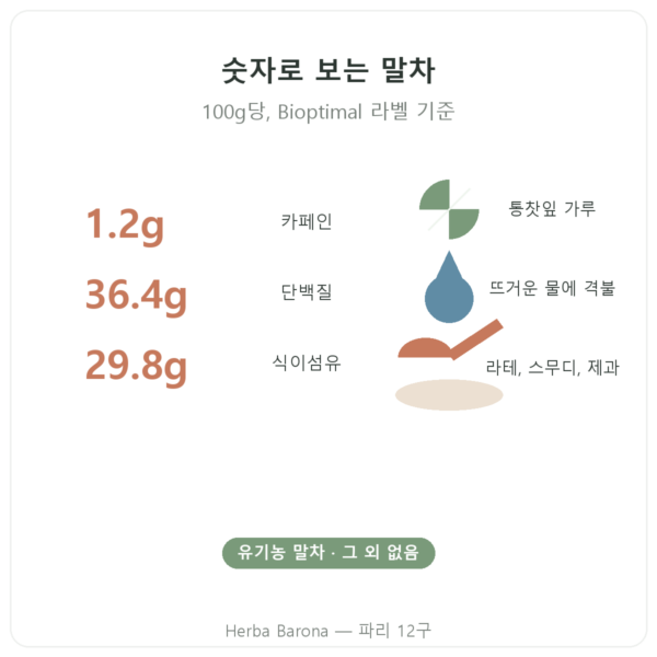 유기농 말차 파우더 50g – Bioptimal 주요 수치 Paris Herba Barona