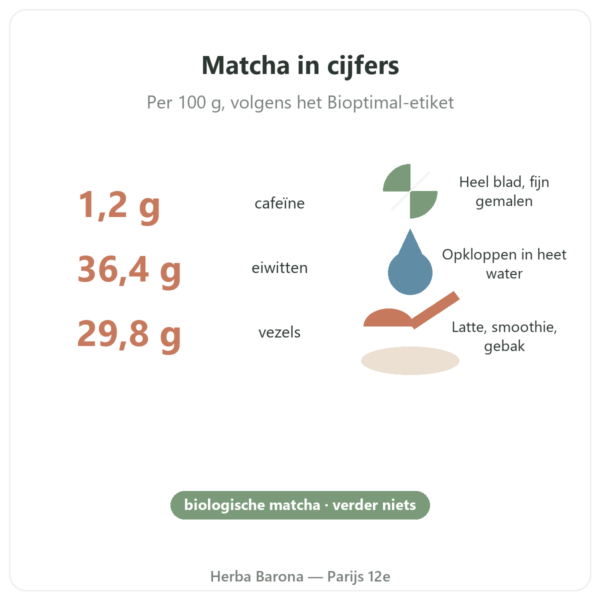 Biologische matcha-thee poeder 50 g – Bioptimal kerncijfers Paris Herba Barona