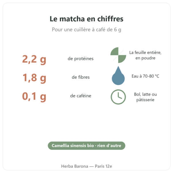Thé Matcha bio Bioptimal 400 g bienfaits et chiffres Paris Herba Barona