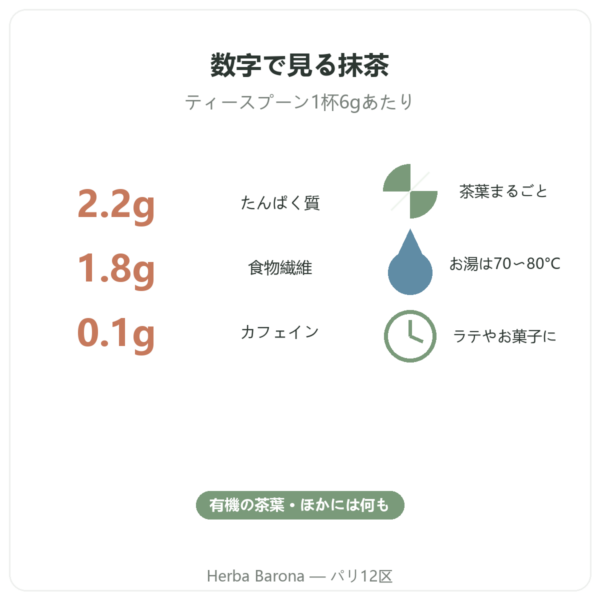 Bioptimal 有機抹茶パウダー 400g 数字で見る Paris Herba Barona