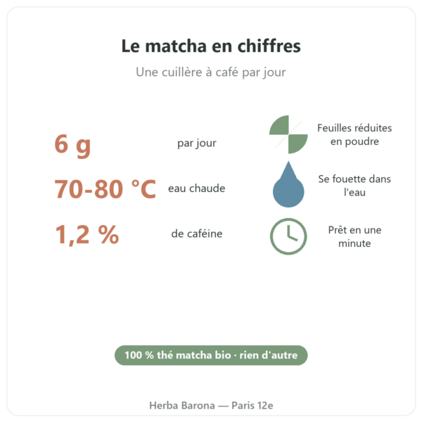 Thé Matcha bio Bioptimal 150 g en chiffres Paris Herba Barona