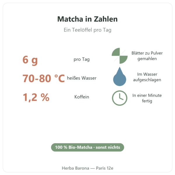 Bio Matcha-Tee aus Japan, Pulver 150 g – Bioptimal in Zahlen Paris Herba Barona
