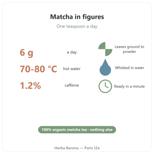 Organic Japanese Matcha Tea Powder 150 g – Bioptimal in figures Paris Herba Barona