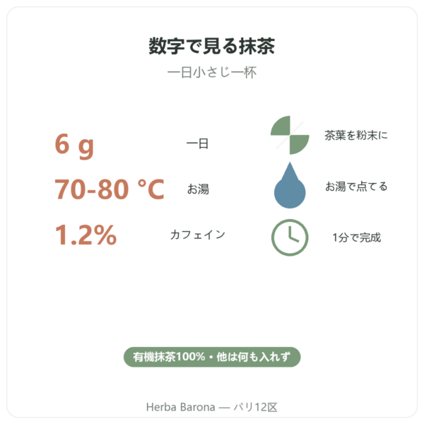 有機 日本産抹茶パウダー 150g – Bioptimal 数字で見る Paris Herba Barona