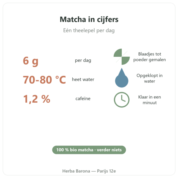 Biologische Japanse matcha-thee poeder 150 g – Bioptimal in cijfers Paris Herba Barona