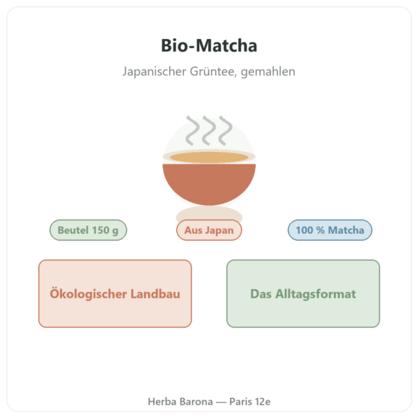 Bio Matcha-Tee aus Japan, Pulver 150 g – Bioptimal Präsentation Paris Herba Barona