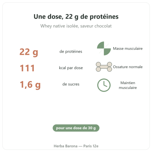 Whey Isolate Chocolat Nutripure 750 g bienfaits et chiffres Paris Herba Barona